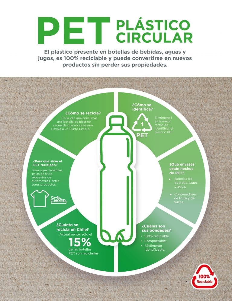 Reciclaje De Botellas Pet Impulsa Desarrollo De Productos M S Complejos Y Act A Como Catalizador